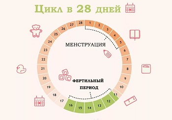 График опасных дней для зачатия