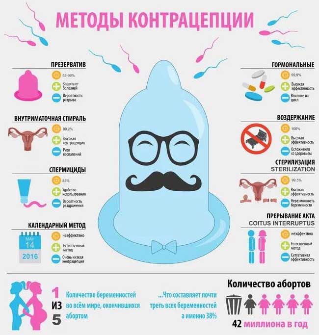 Перечисление основных методов предохранения
